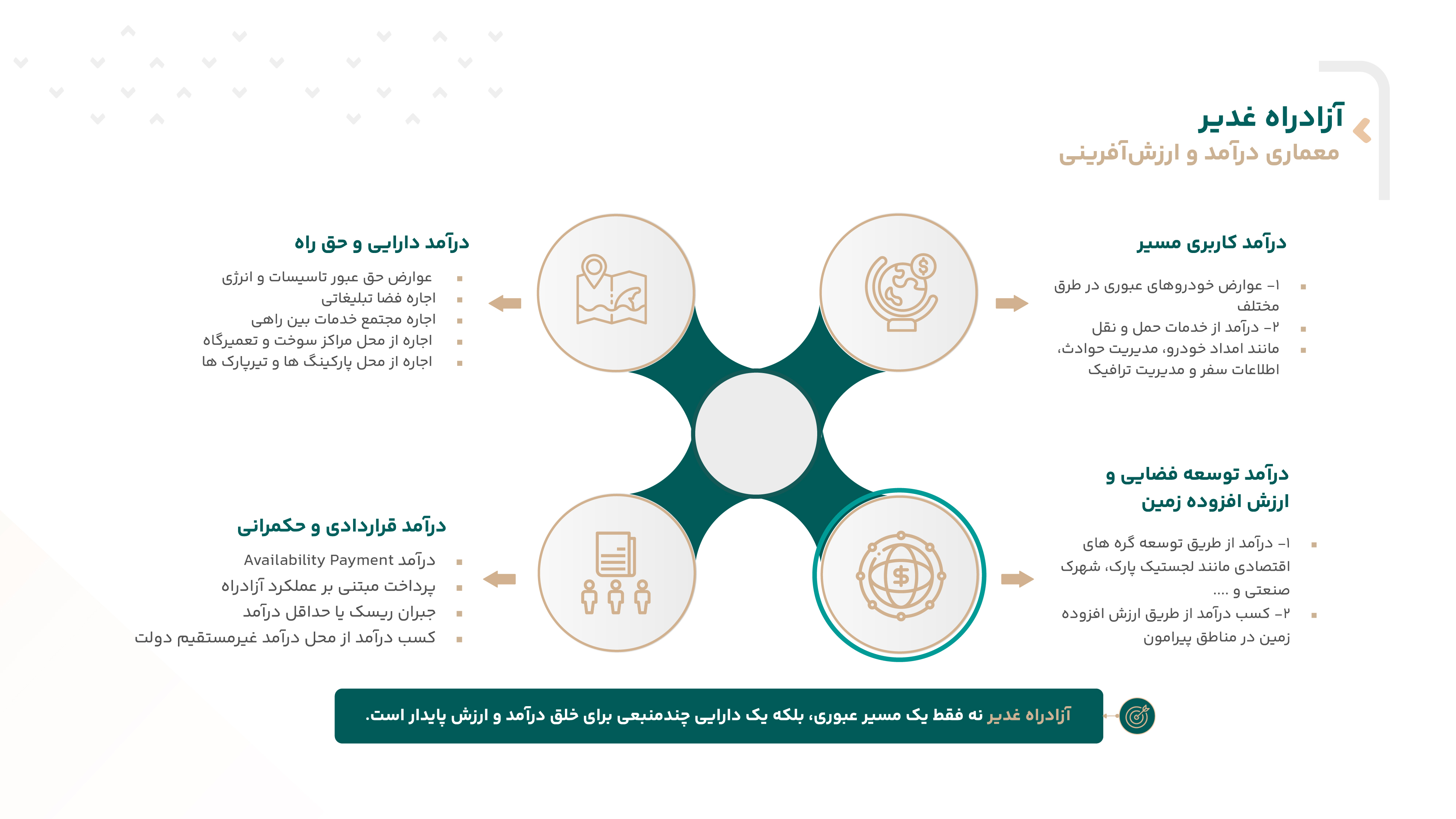 نمودار چهار گروه مسیر درآمدی مطالعهشده برای کریدور؛ رونوشت کامل پس از تصویر آمده است